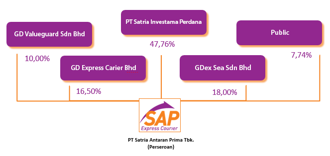 sap express shareholder composition